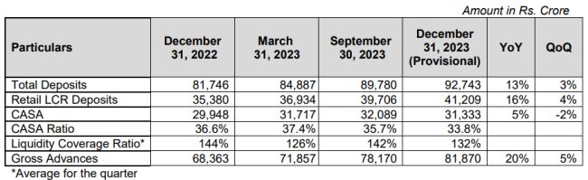 RBL Bank Limited - Q3 FY2024 Business Update